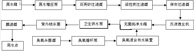 食品工業(yè)純水設(shè)備流程示意圖